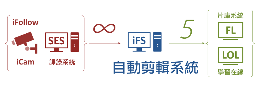 藍眼科技發表iFS自動化剪輯系統